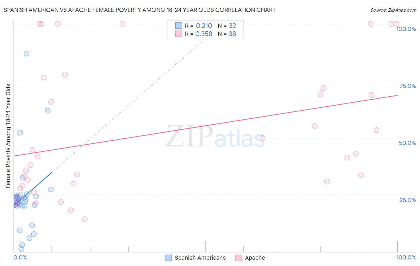 Spanish American vs Apache Female Poverty Among 18-24 Year Olds