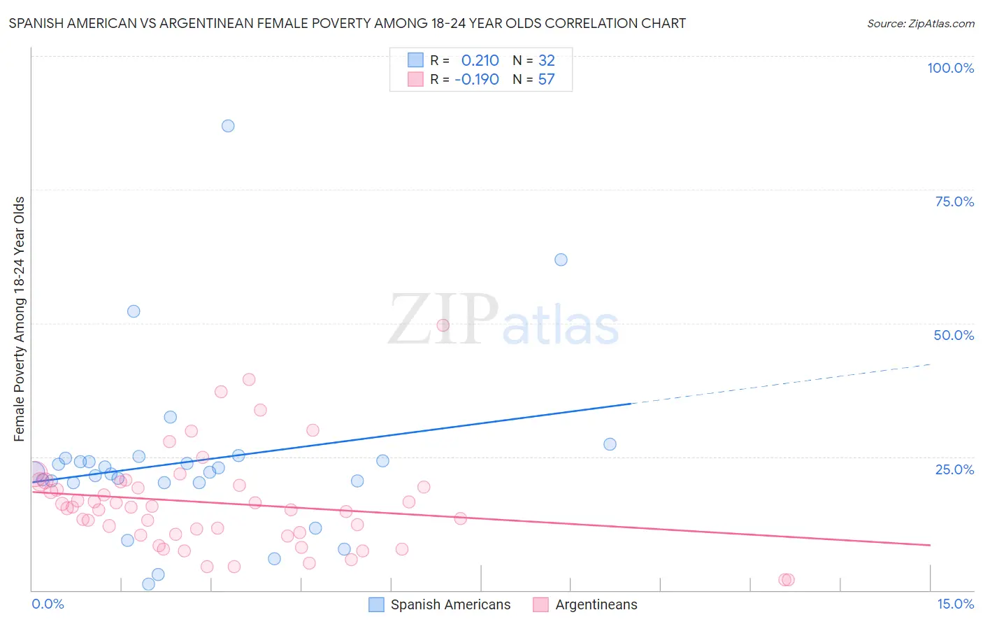 Spanish American vs Argentinean Female Poverty Among 18-24 Year Olds