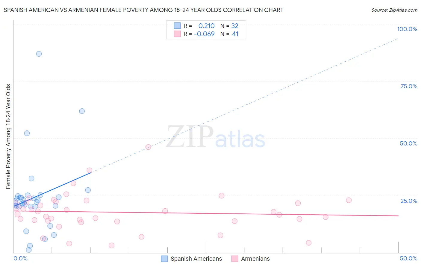 Spanish American vs Armenian Female Poverty Among 18-24 Year Olds