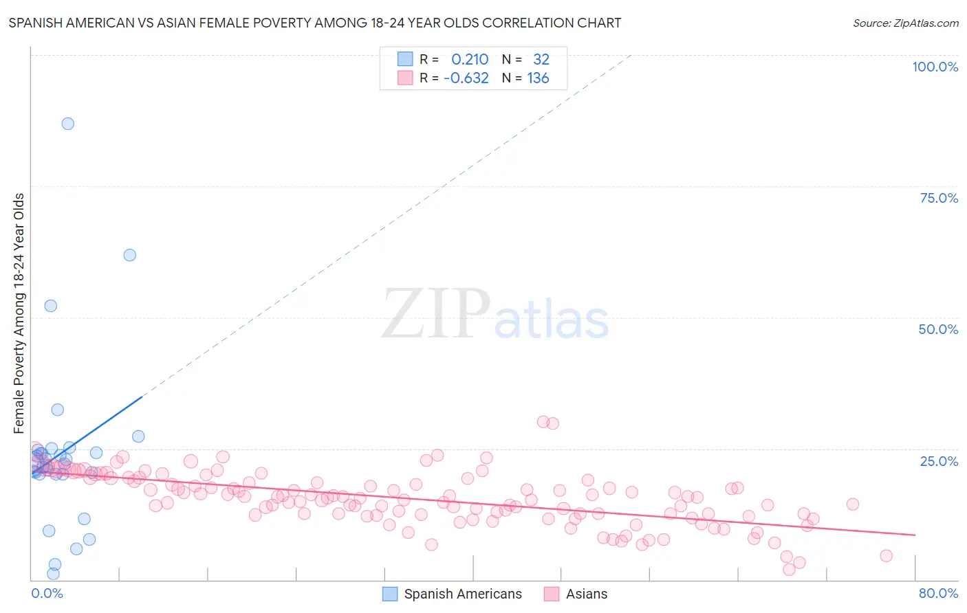 Spanish American vs Asian Female Poverty Among 18-24 Year Olds