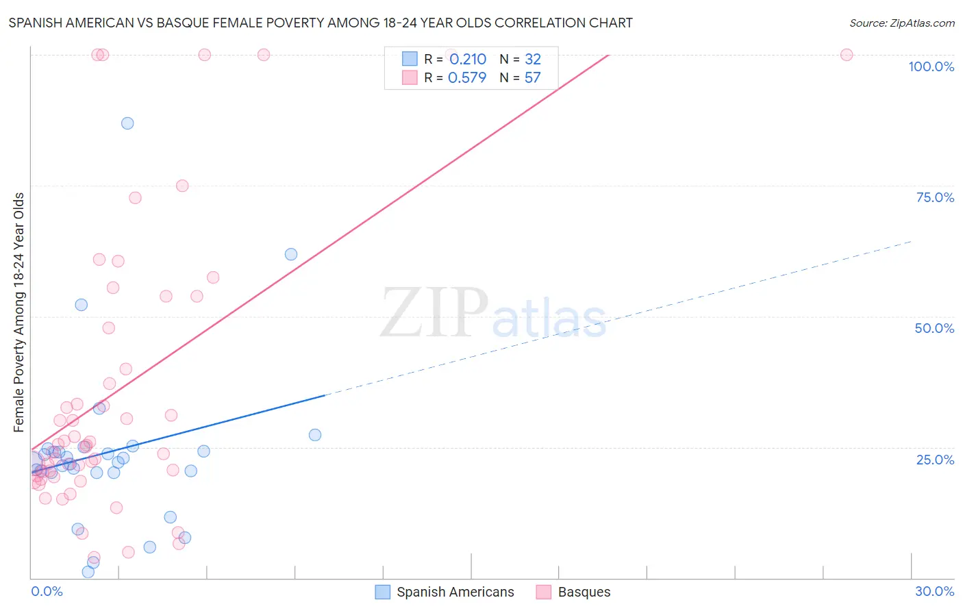 Spanish American vs Basque Female Poverty Among 18-24 Year Olds