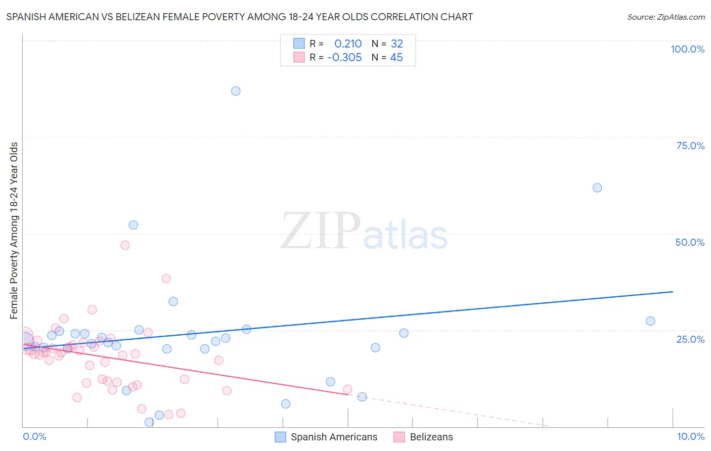Spanish American vs Belizean Female Poverty Among 18-24 Year Olds