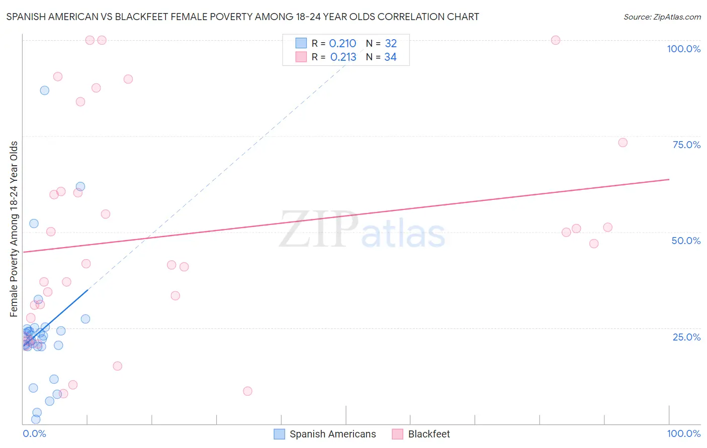 Spanish American vs Blackfeet Female Poverty Among 18-24 Year Olds