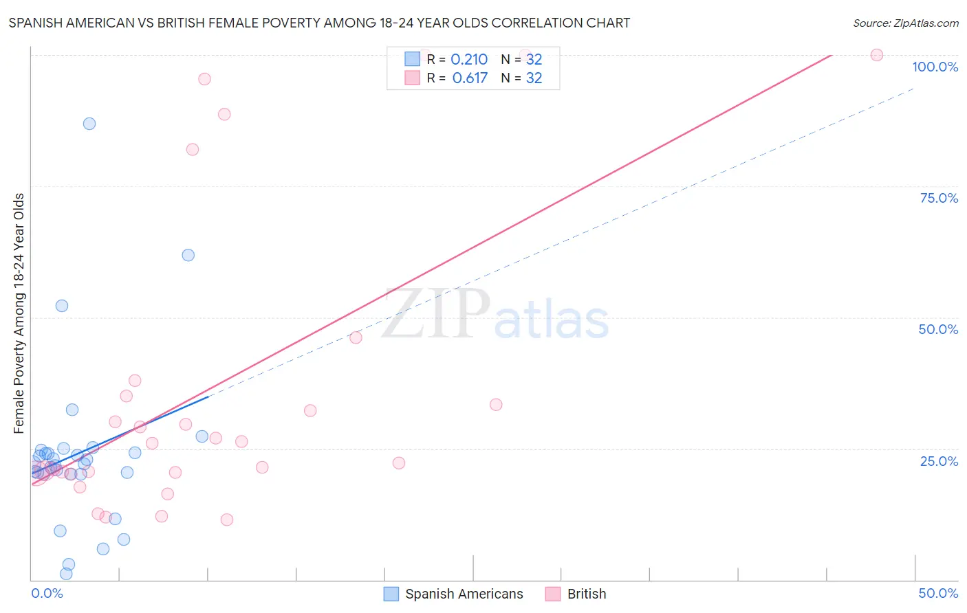 Spanish American vs British Female Poverty Among 18-24 Year Olds