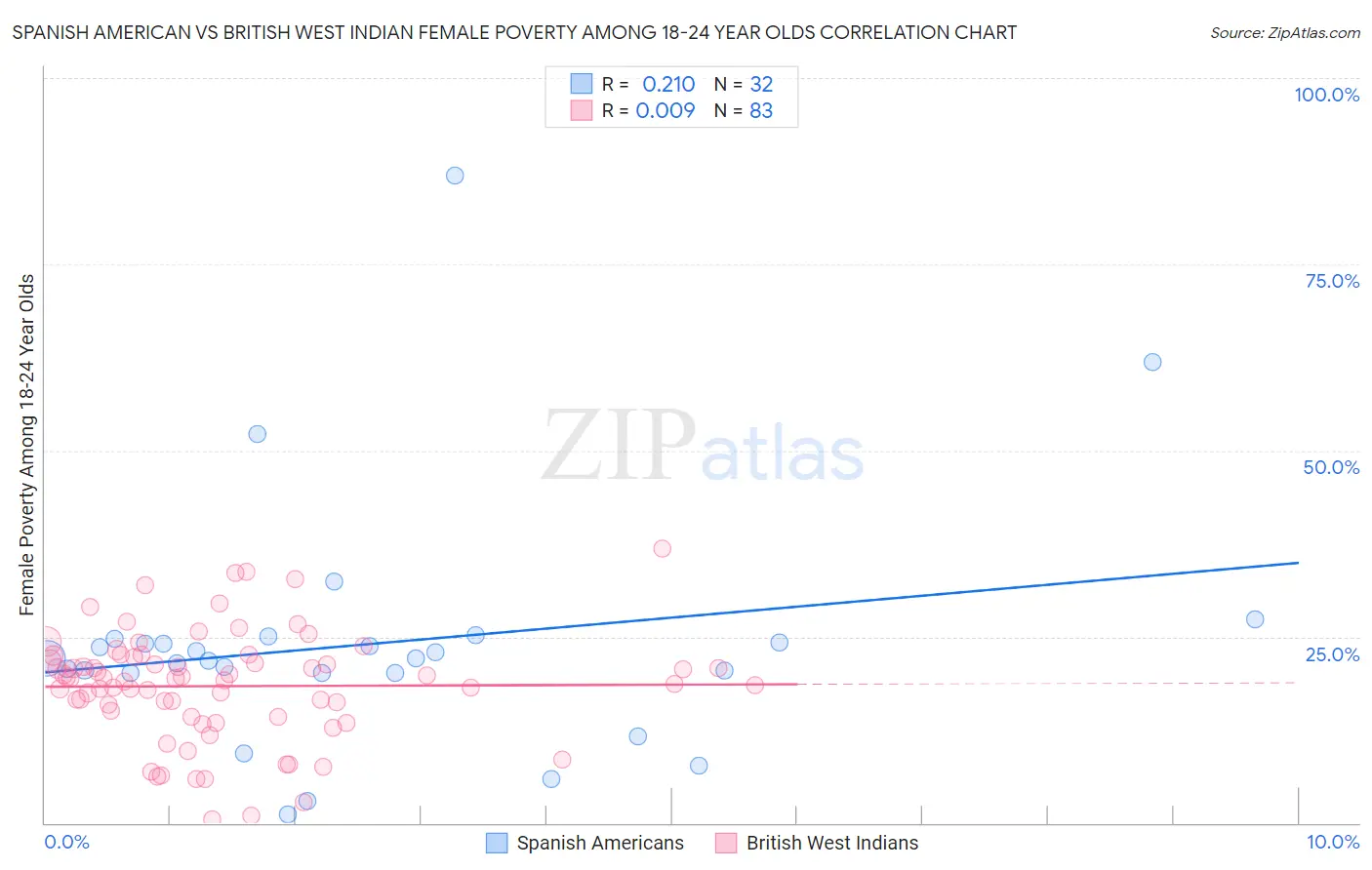 Spanish American vs British West Indian Female Poverty Among 18-24 Year Olds