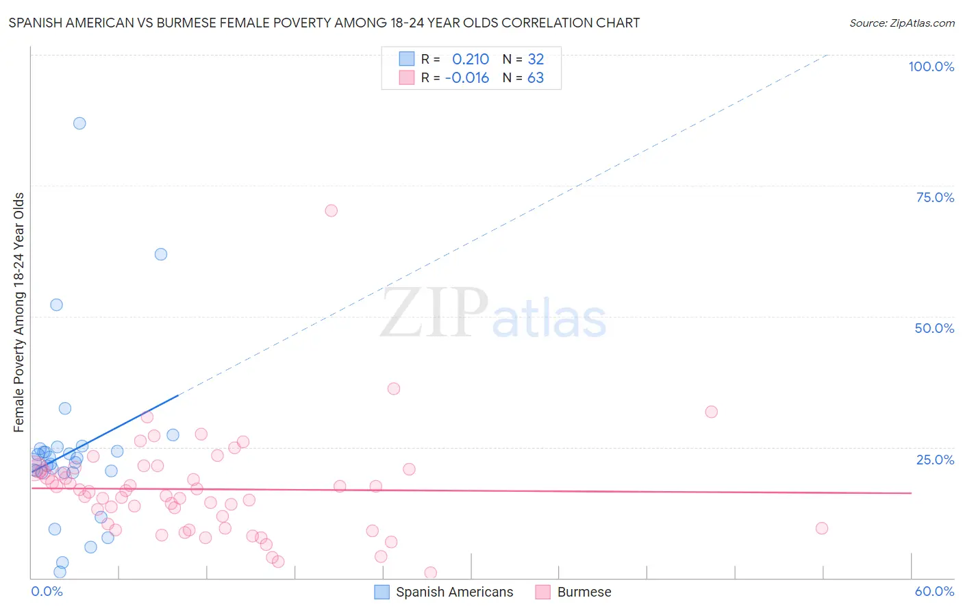 Spanish American vs Burmese Female Poverty Among 18-24 Year Olds