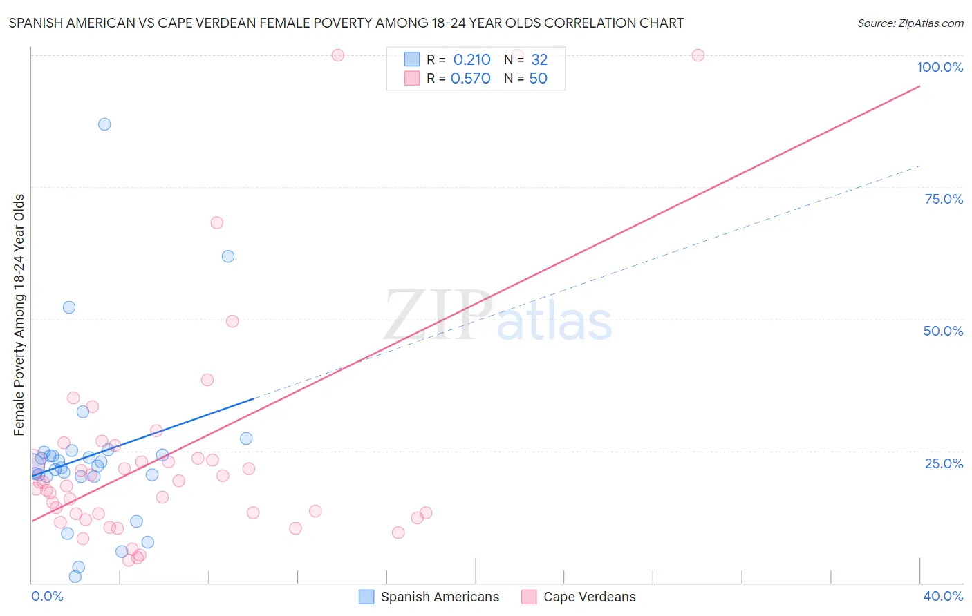 Spanish American vs Cape Verdean Female Poverty Among 18-24 Year Olds