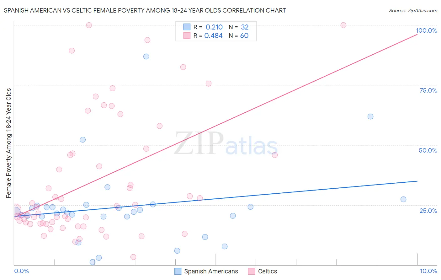 Spanish American vs Celtic Female Poverty Among 18-24 Year Olds