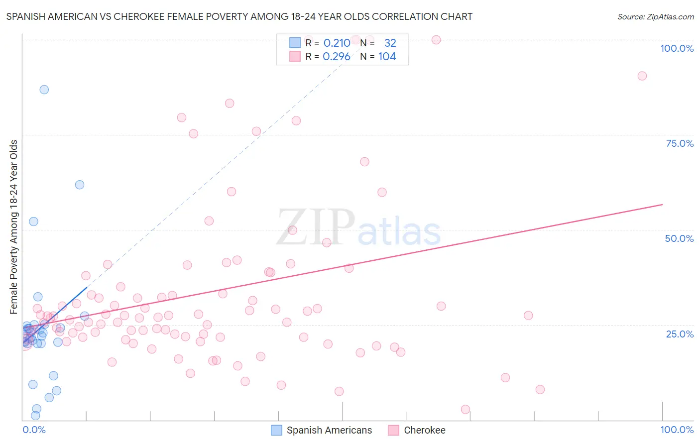 Spanish American vs Cherokee Female Poverty Among 18-24 Year Olds