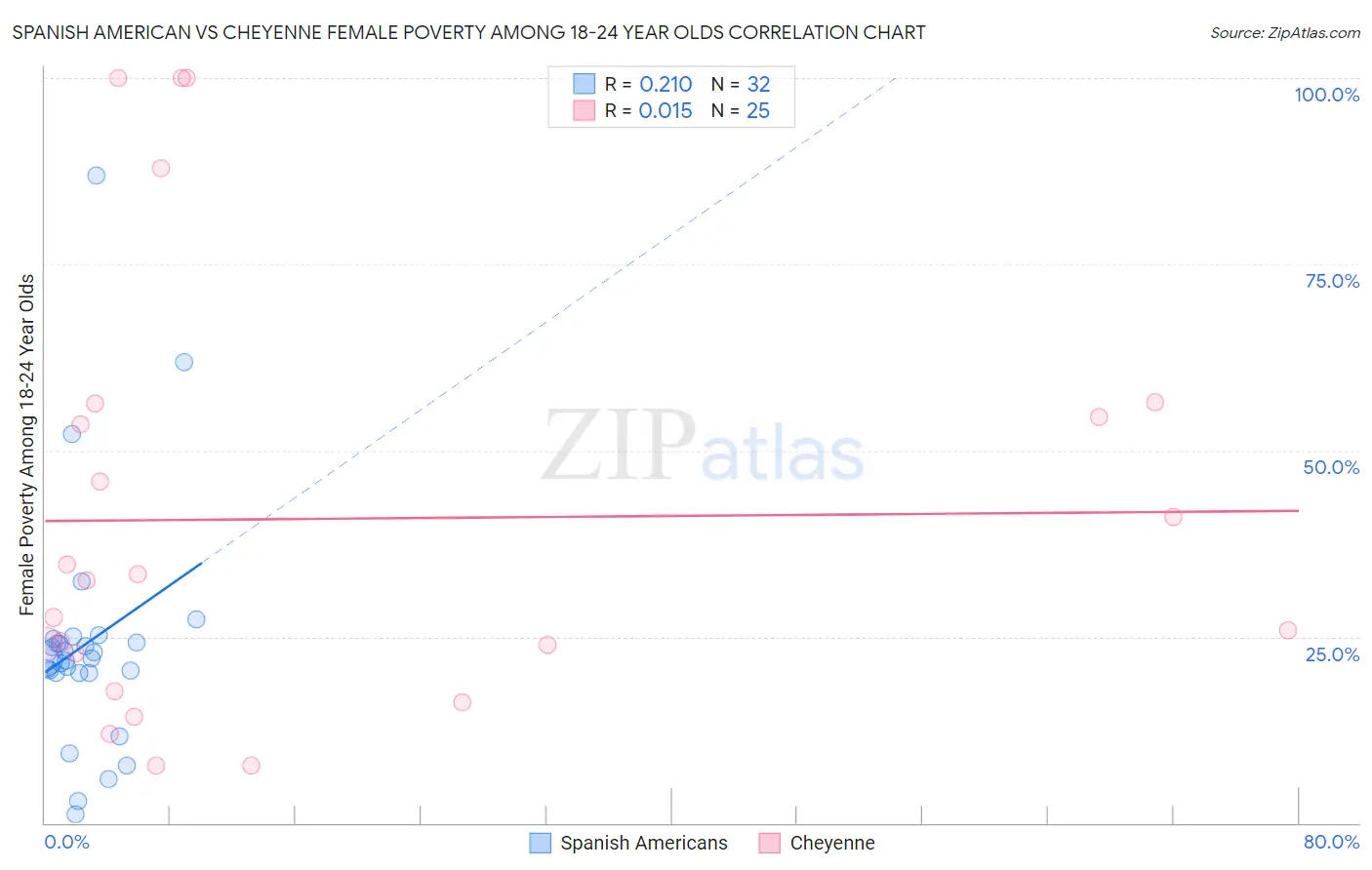 Spanish American vs Cheyenne Female Poverty Among 18-24 Year Olds