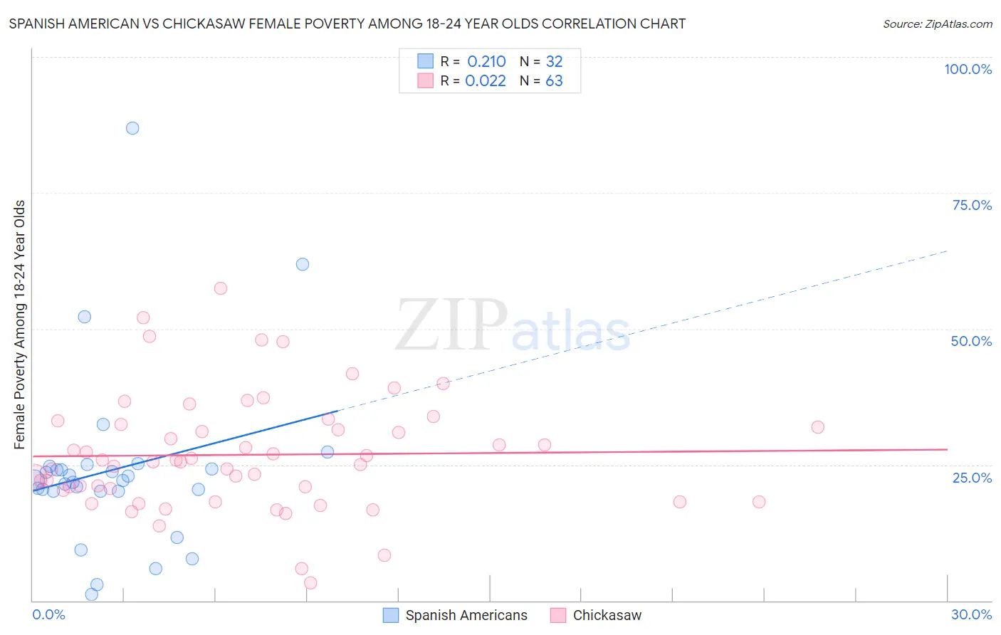 Spanish American vs Chickasaw Female Poverty Among 18-24 Year Olds