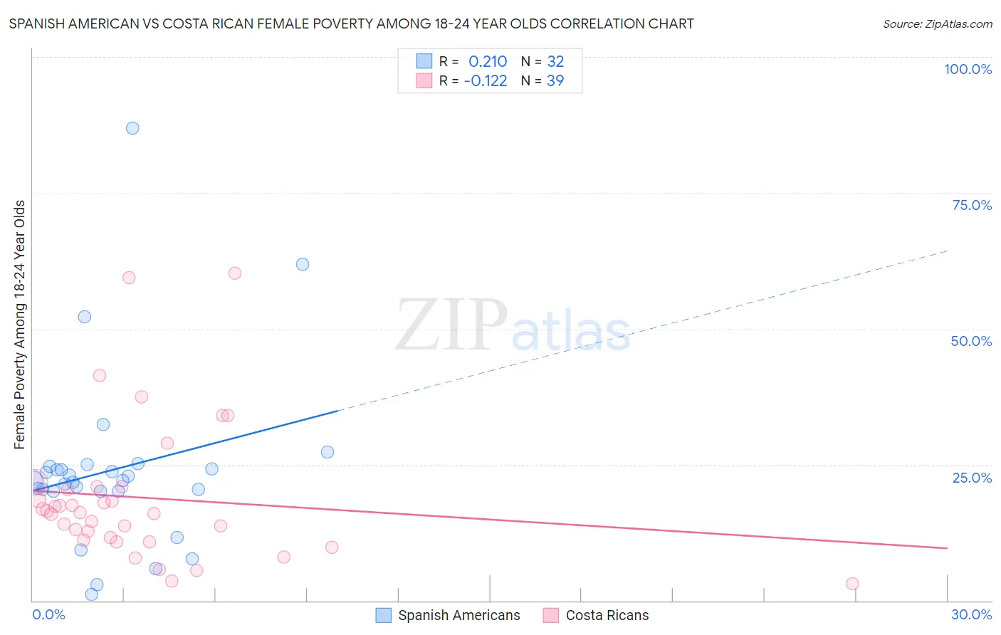 Spanish American vs Costa Rican Female Poverty Among 18-24 Year Olds