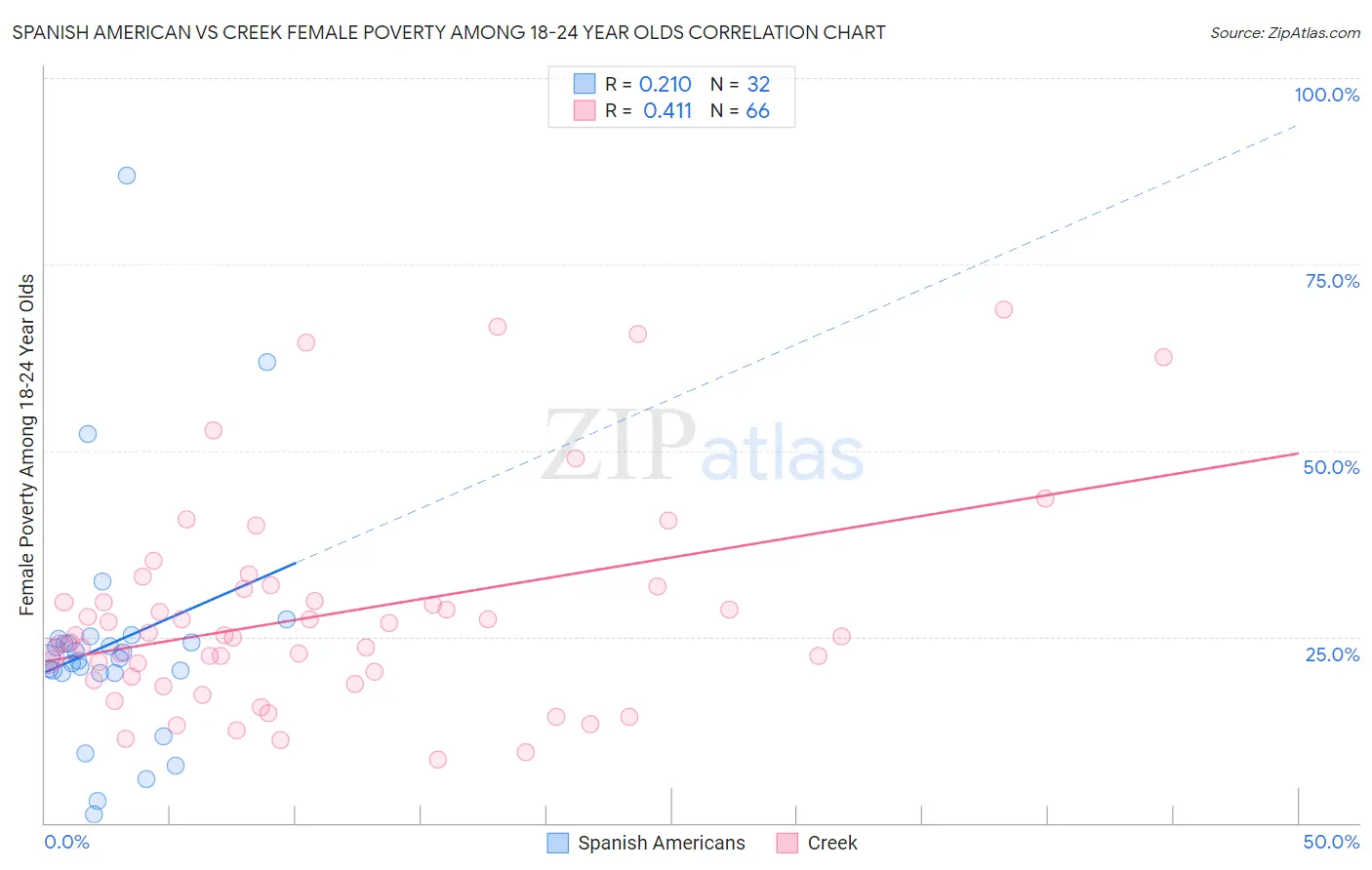 Spanish American vs Creek Female Poverty Among 18-24 Year Olds
