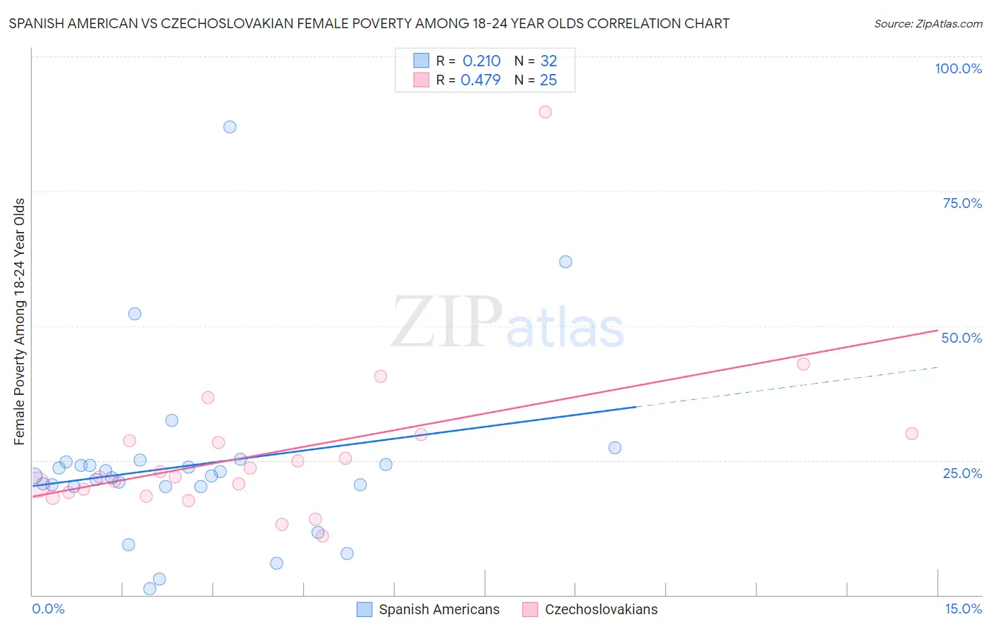 Spanish American vs Czechoslovakian Female Poverty Among 18-24 Year Olds