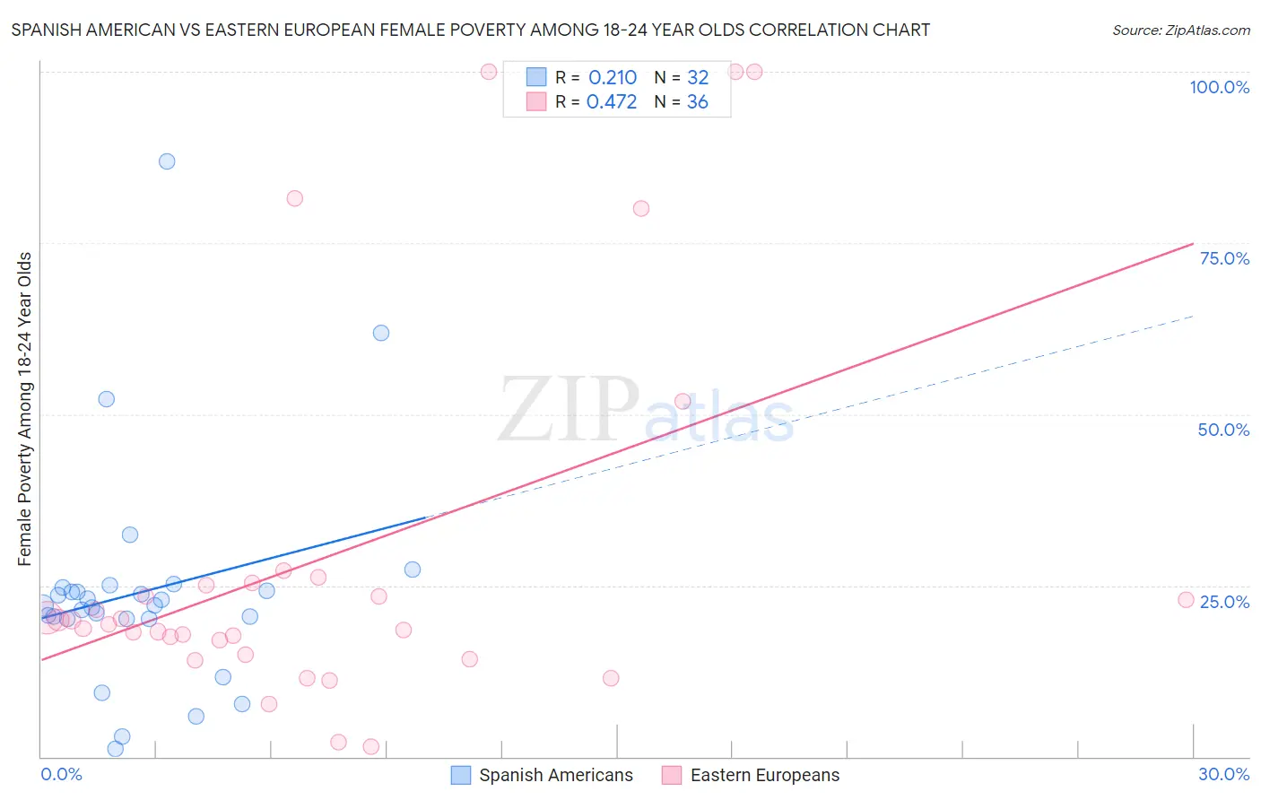 Spanish American vs Eastern European Female Poverty Among 18-24 Year Olds