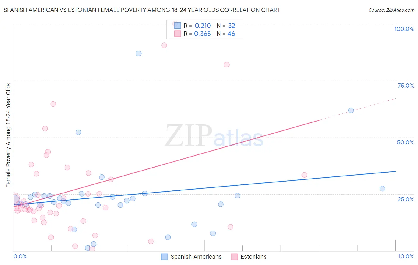 Spanish American vs Estonian Female Poverty Among 18-24 Year Olds
