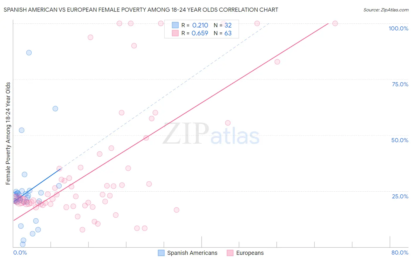 Spanish American vs European Female Poverty Among 18-24 Year Olds
