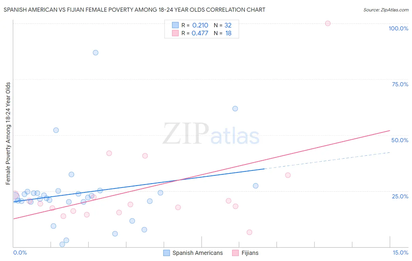 Spanish American vs Fijian Female Poverty Among 18-24 Year Olds