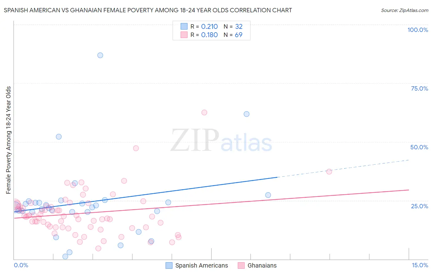 Spanish American vs Ghanaian Female Poverty Among 18-24 Year Olds