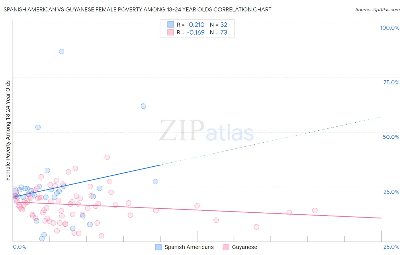 Spanish American vs Guyanese Female Poverty Among 18-24 Year Olds