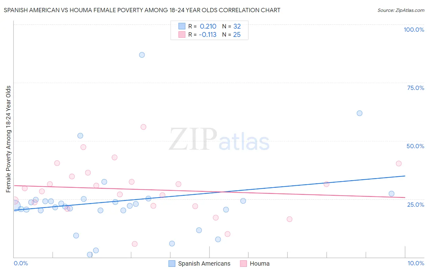 Spanish American vs Houma Female Poverty Among 18-24 Year Olds