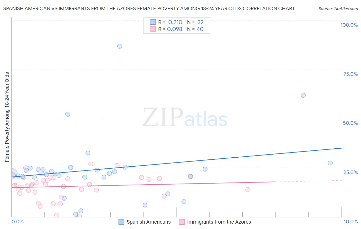 Spanish American vs Immigrants from the Azores Female Poverty Among 18-24 Year Olds