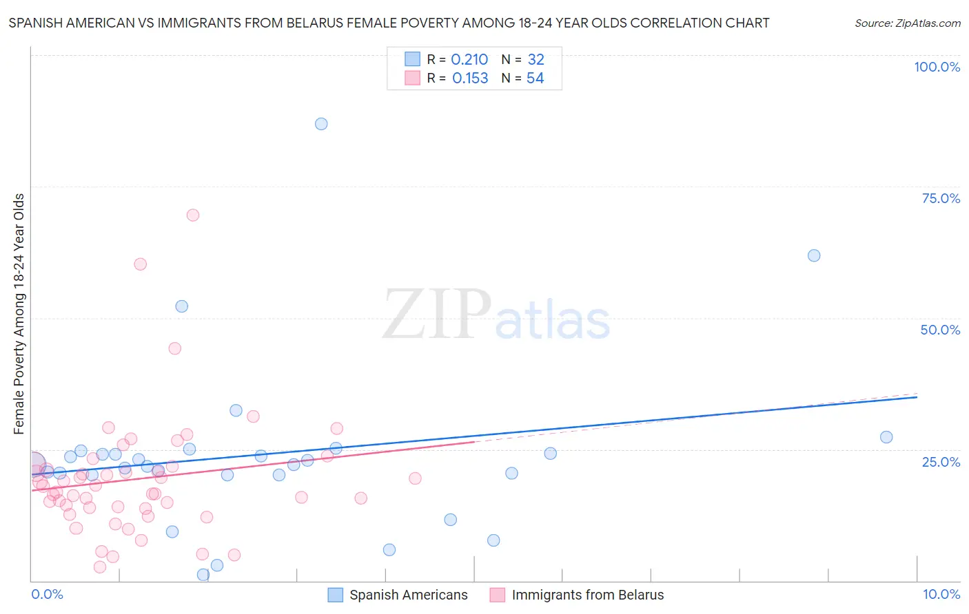 Spanish American vs Immigrants from Belarus Female Poverty Among 18-24 Year Olds