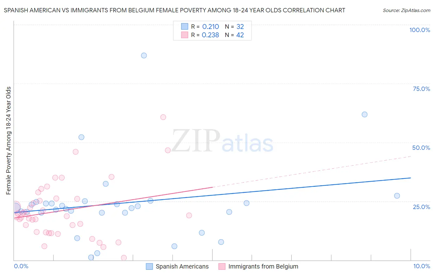 Spanish American vs Immigrants from Belgium Female Poverty Among 18-24 Year Olds