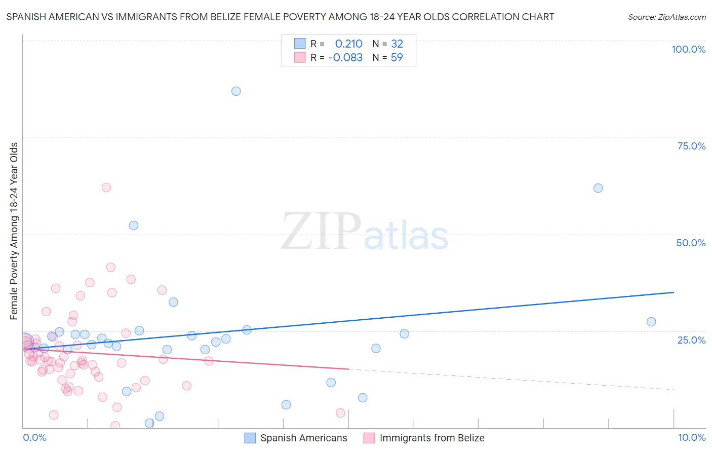 Spanish American vs Immigrants from Belize Female Poverty Among 18-24 Year Olds