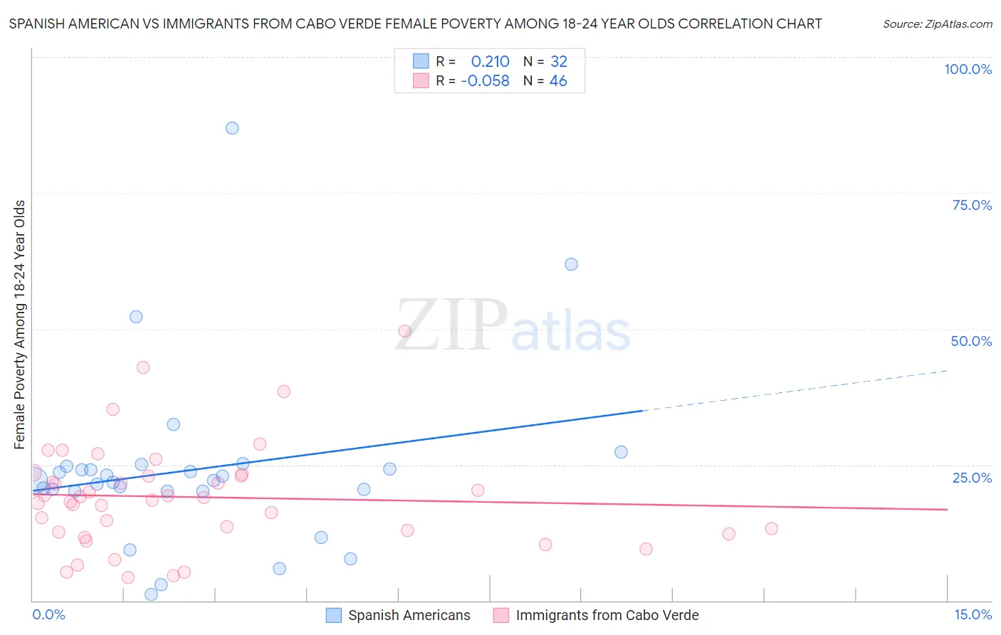 Spanish American vs Immigrants from Cabo Verde Female Poverty Among 18-24 Year Olds