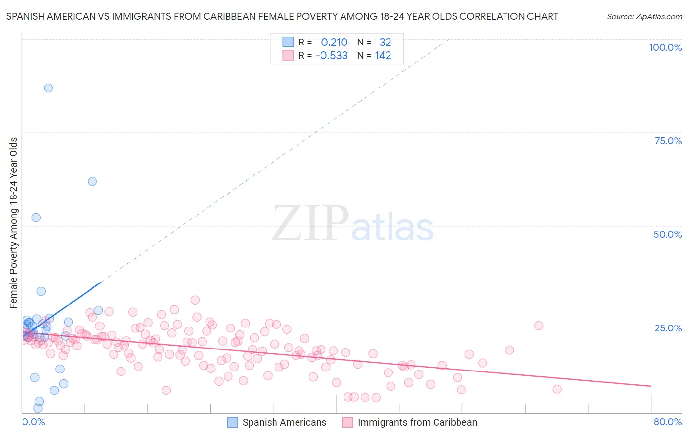 Spanish American vs Immigrants from Caribbean Female Poverty Among 18-24 Year Olds