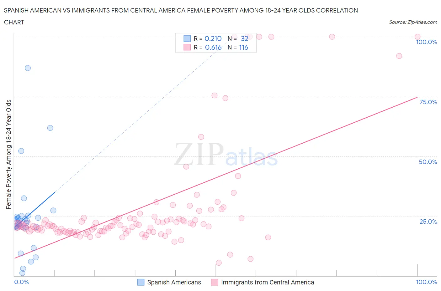 Spanish American vs Immigrants from Central America Female Poverty Among 18-24 Year Olds