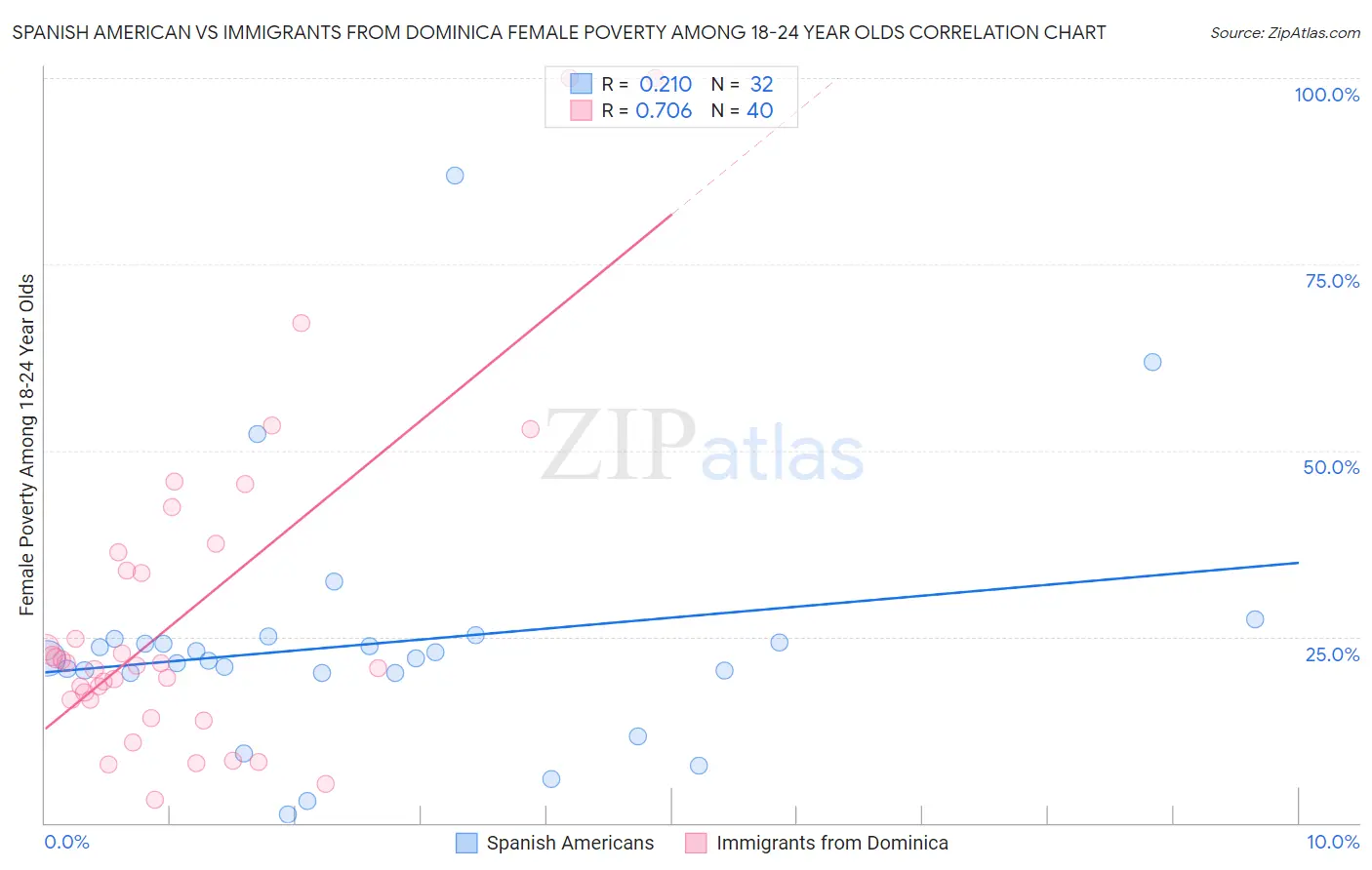 Spanish American vs Immigrants from Dominica Female Poverty Among 18-24 Year Olds