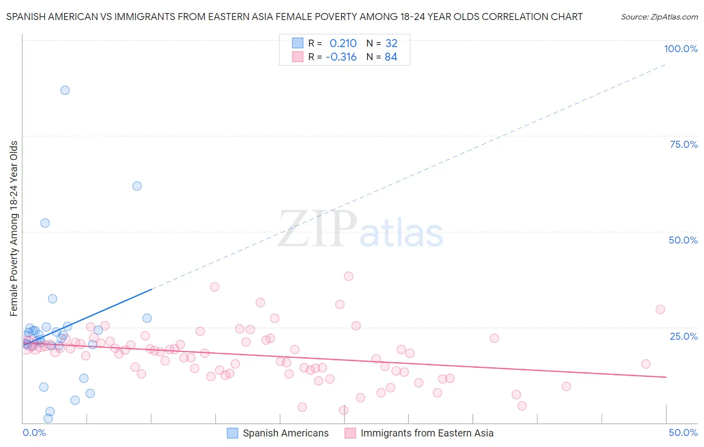 Spanish American vs Immigrants from Eastern Asia Female Poverty Among 18-24 Year Olds