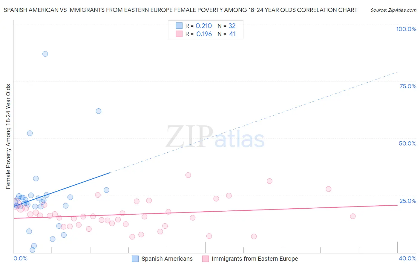 Spanish American vs Immigrants from Eastern Europe Female Poverty Among 18-24 Year Olds