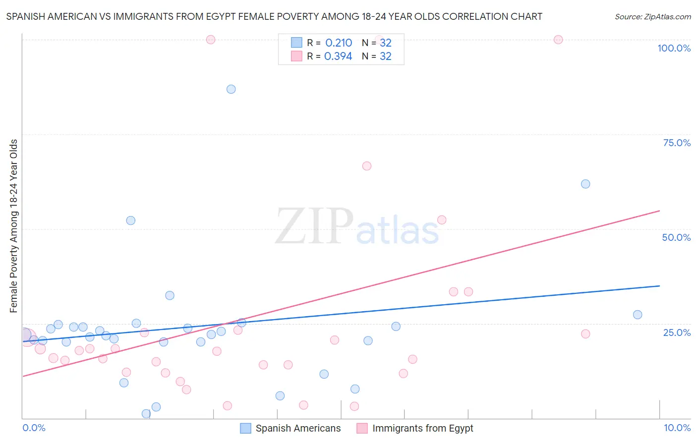 Spanish American vs Immigrants from Egypt Female Poverty Among 18-24 Year Olds