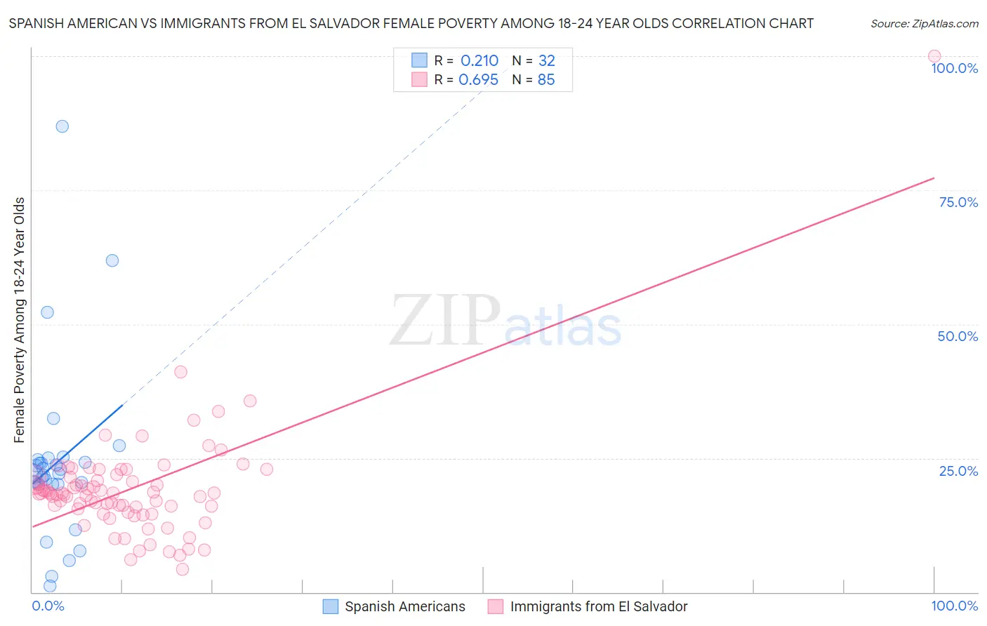 Spanish American vs Immigrants from El Salvador Female Poverty Among 18-24 Year Olds