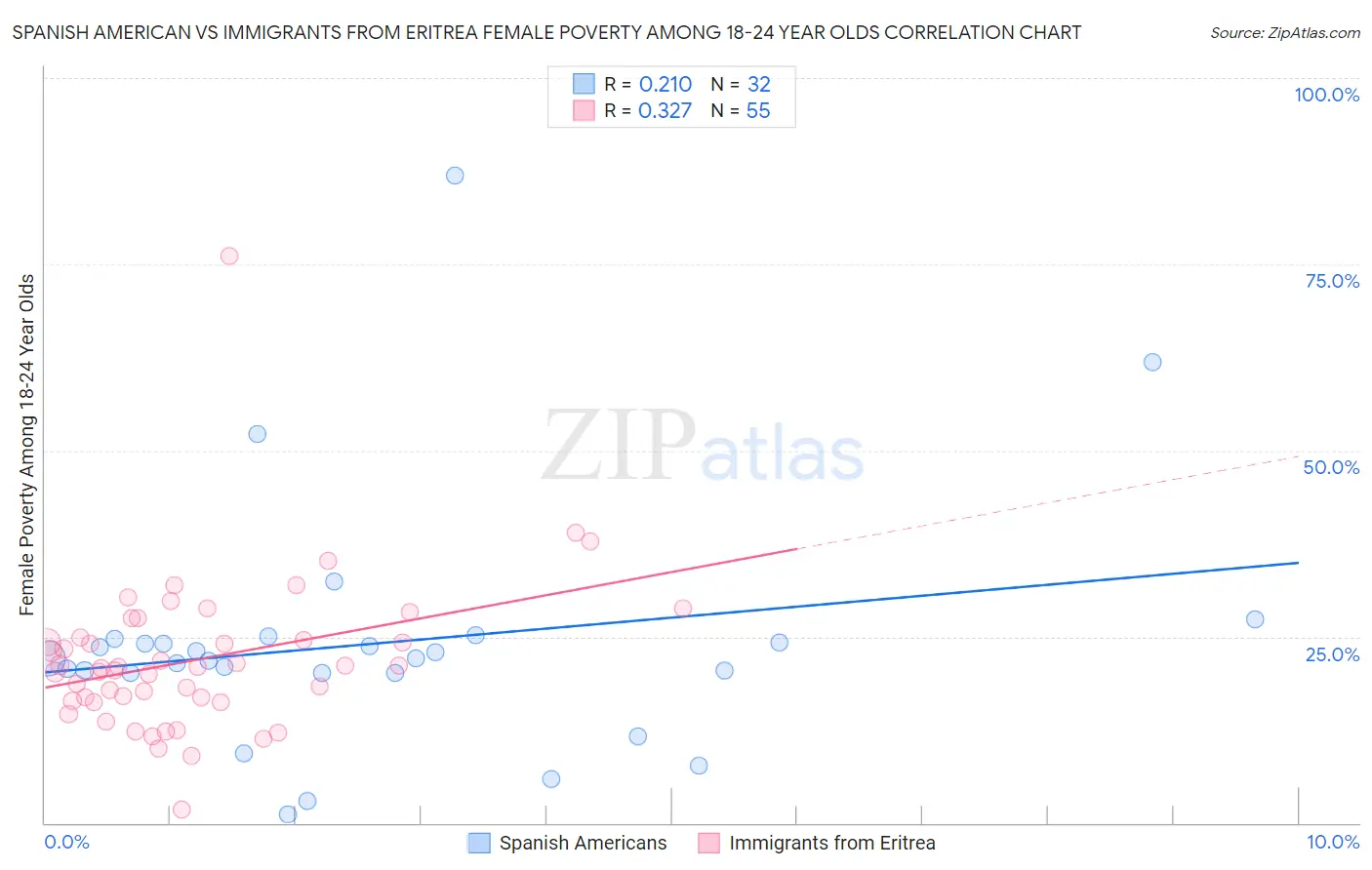 Spanish American vs Immigrants from Eritrea Female Poverty Among 18-24 Year Olds