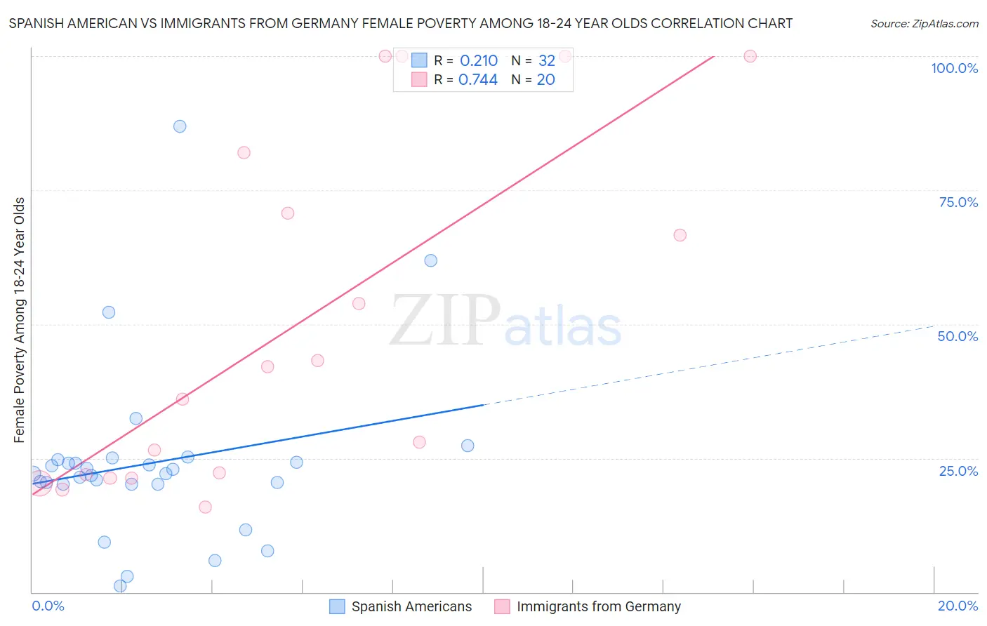 Spanish American vs Immigrants from Germany Female Poverty Among 18-24 Year Olds