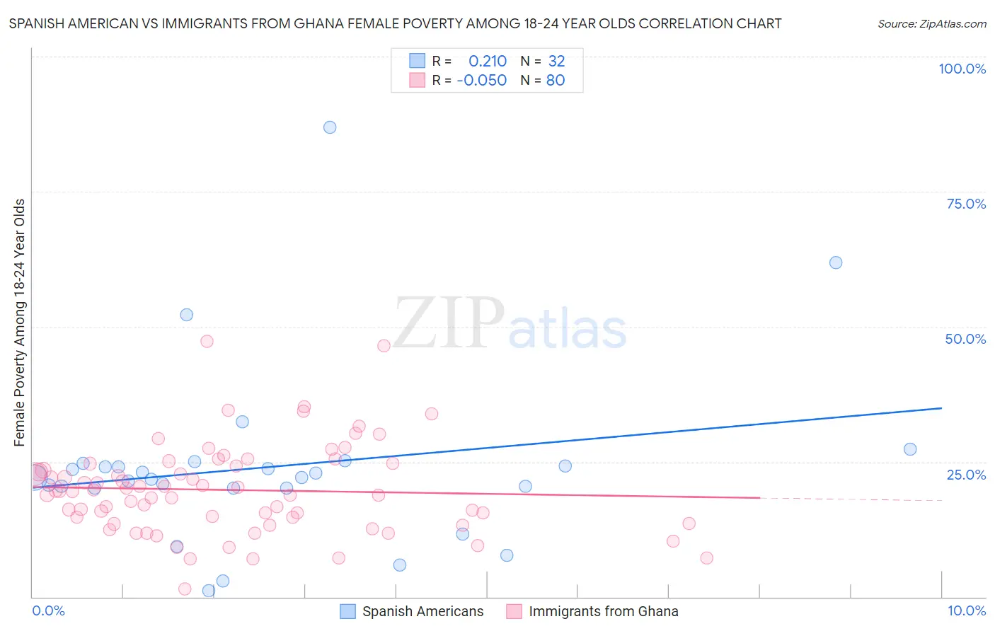 Spanish American vs Immigrants from Ghana Female Poverty Among 18-24 Year Olds