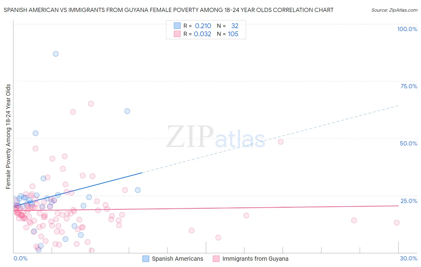 Spanish American vs Immigrants from Guyana Female Poverty Among 18-24 Year Olds