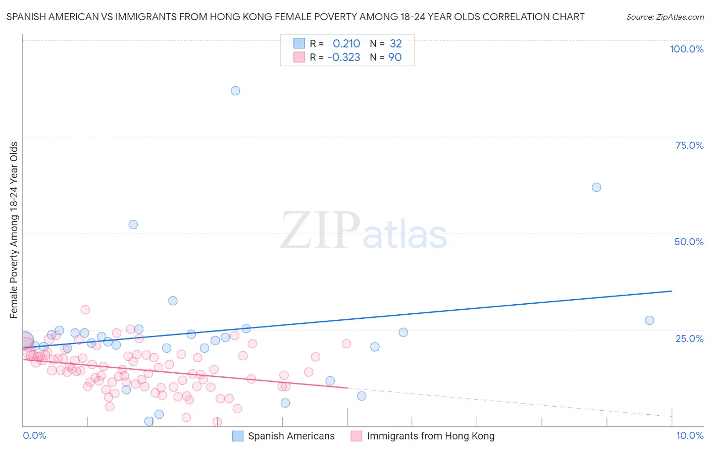 Spanish American vs Immigrants from Hong Kong Female Poverty Among 18-24 Year Olds
