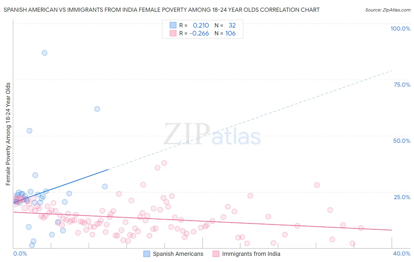 Spanish American vs Immigrants from India Female Poverty Among 18-24 Year Olds