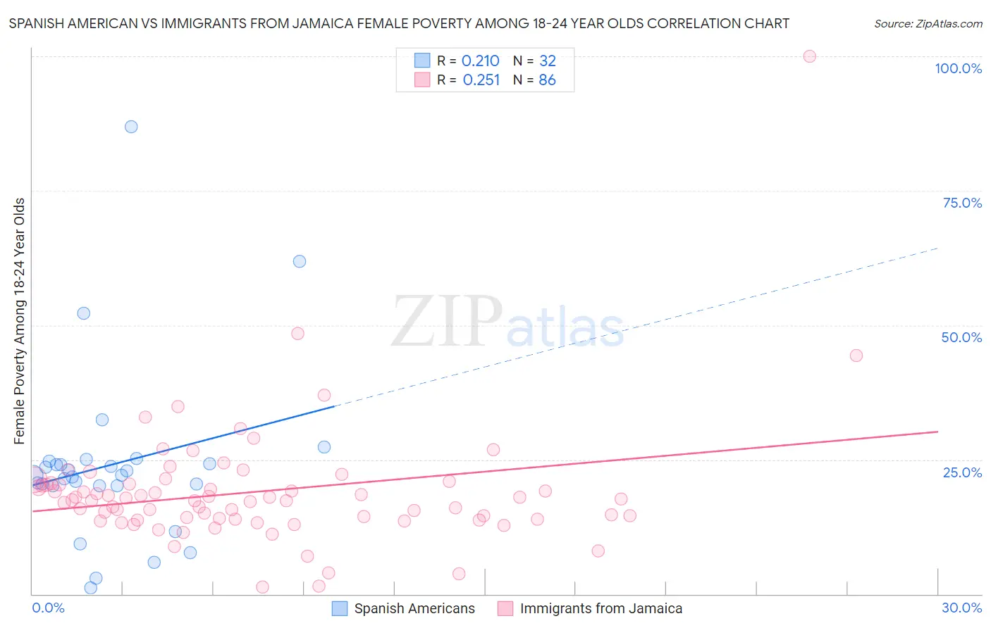 Spanish American vs Immigrants from Jamaica Female Poverty Among 18-24 Year Olds