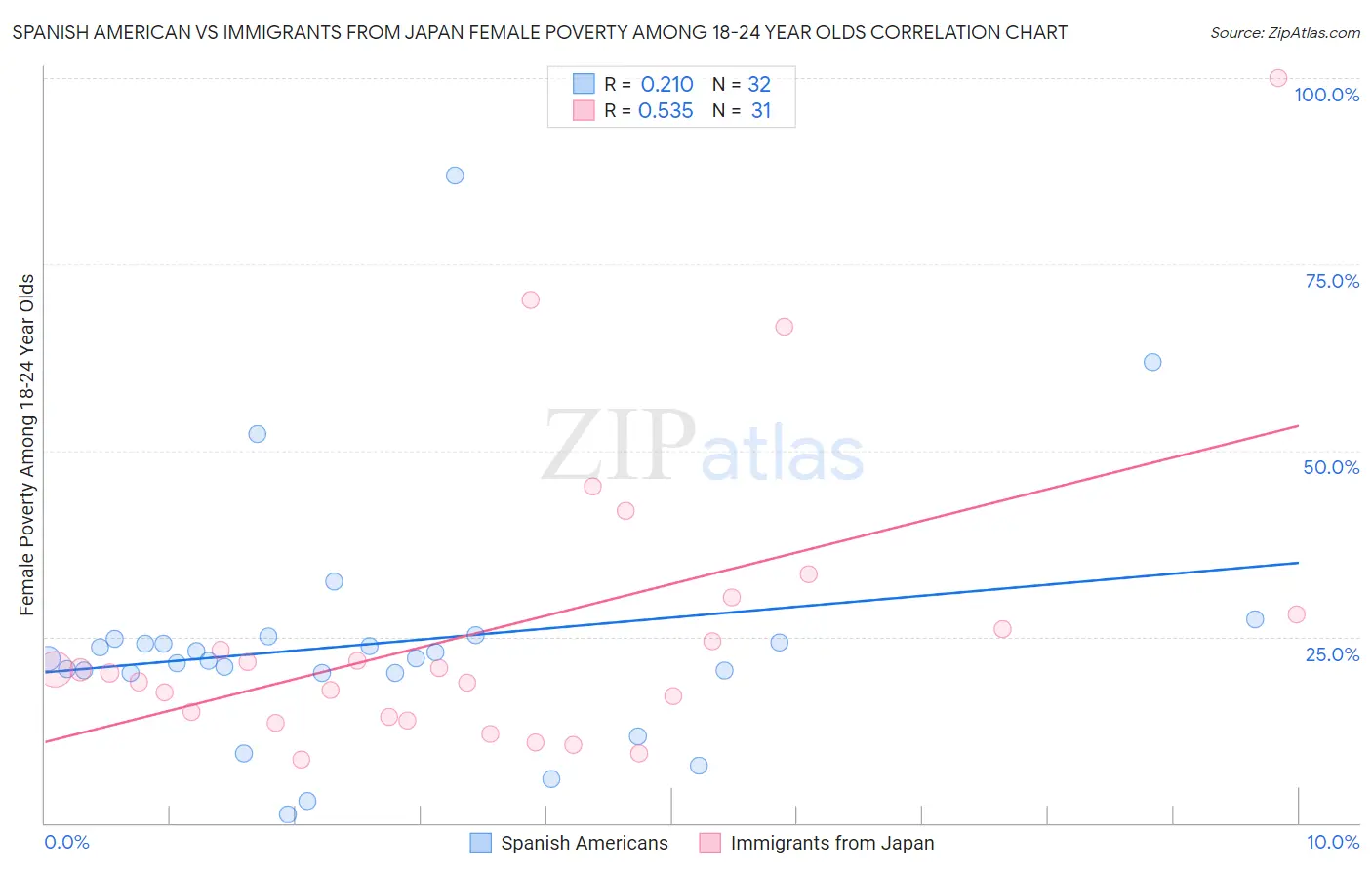 Spanish American vs Immigrants from Japan Female Poverty Among 18-24 Year Olds