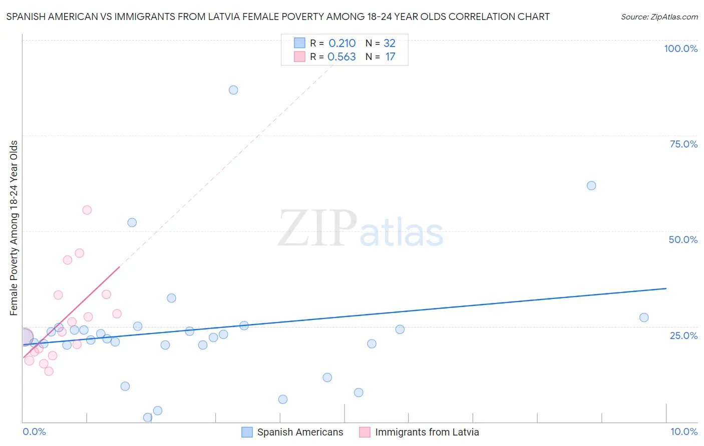 Spanish American vs Immigrants from Latvia Female Poverty Among 18-24 Year Olds