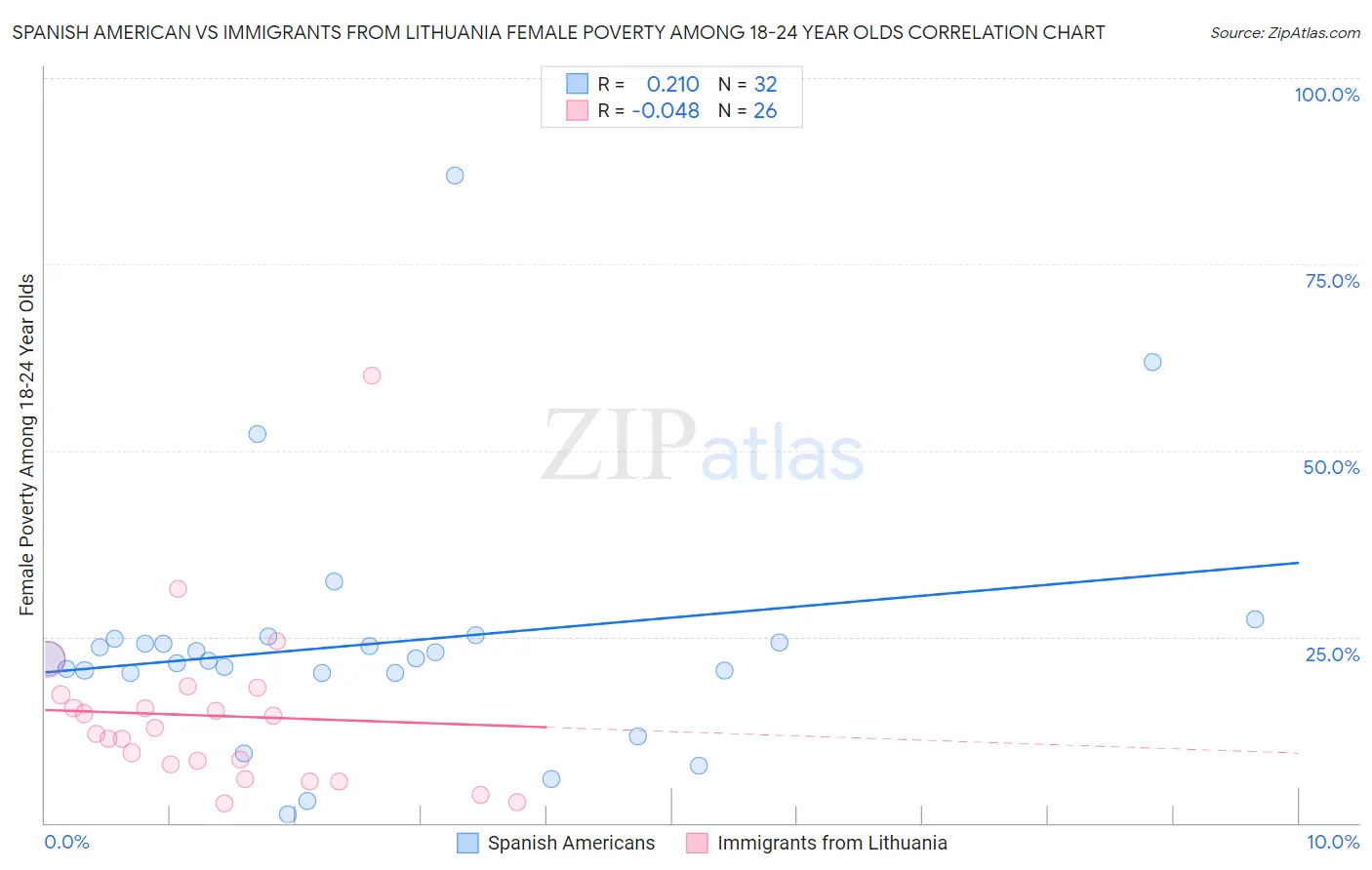 Spanish American vs Immigrants from Lithuania Female Poverty Among 18-24 Year Olds