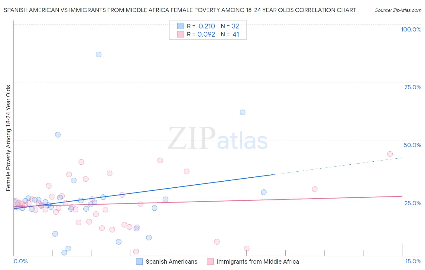 Spanish American vs Immigrants from Middle Africa Female Poverty Among 18-24 Year Olds
