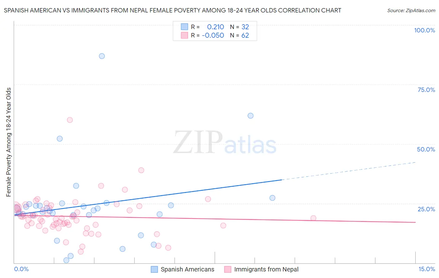Spanish American vs Immigrants from Nepal Female Poverty Among 18-24 Year Olds