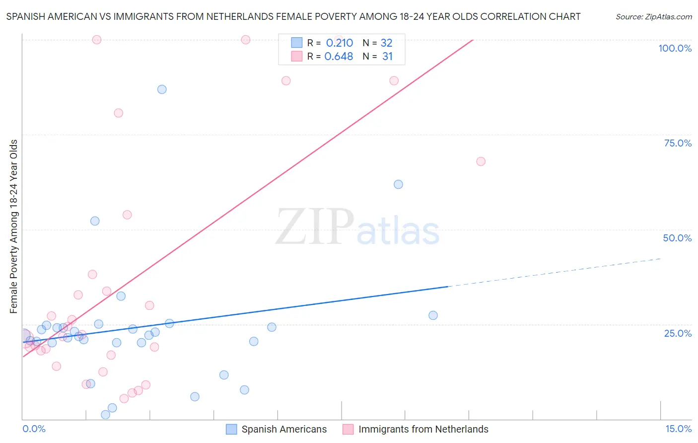 Spanish American vs Immigrants from Netherlands Female Poverty Among 18-24 Year Olds